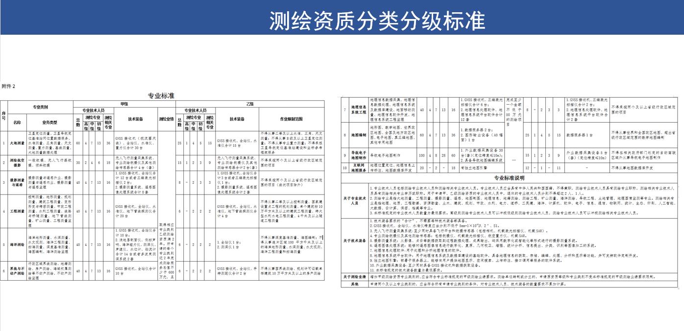 測(cè)繪資質(zhì)分類分級(jí)標(biāo)準(zhǔn)