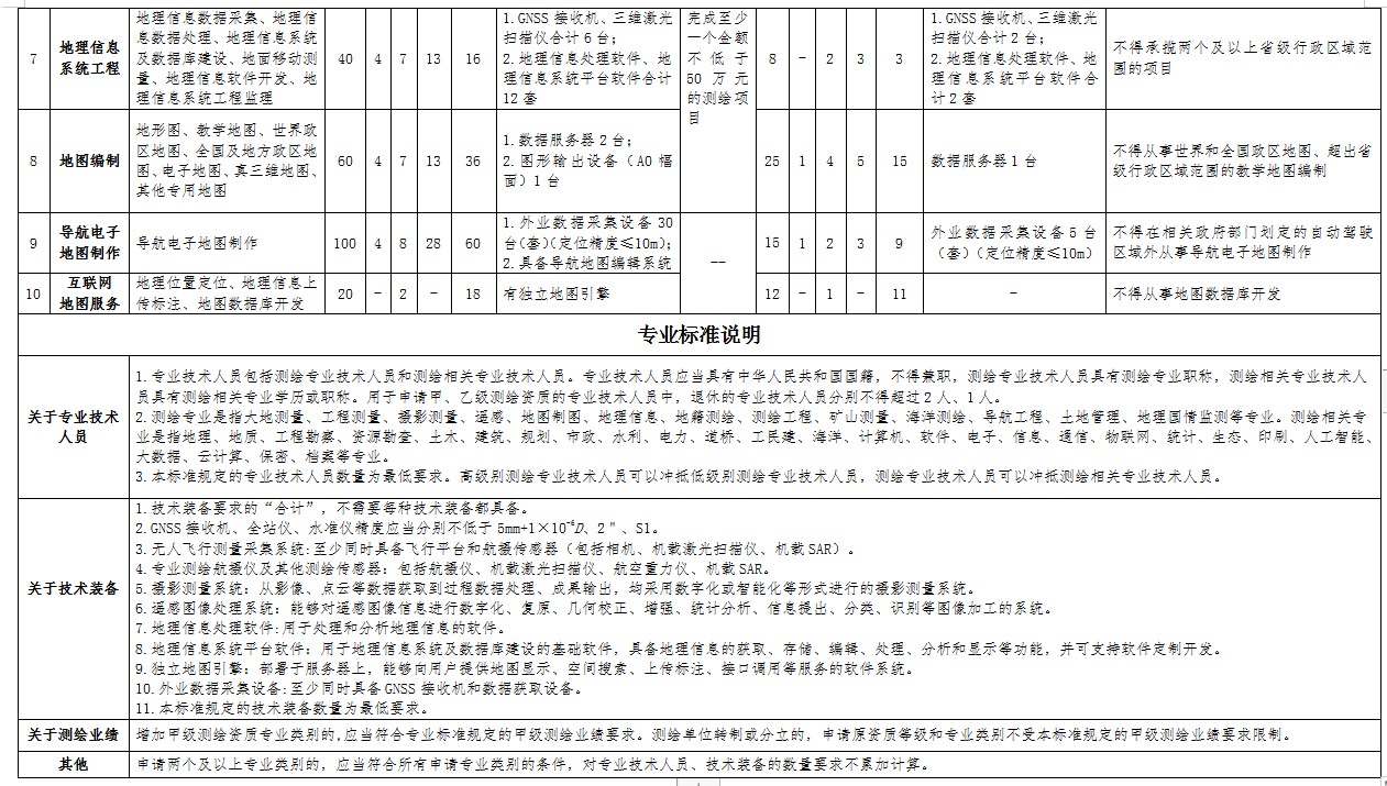 測繪資質(zhì)標(biāo)準(zhǔn)